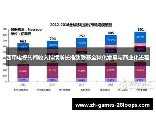西甲电视转播收入持续增长推动联赛全球化发展与商业化进程 西甲电视转播收入持续增长推动联赛全球化发展与商业化进程